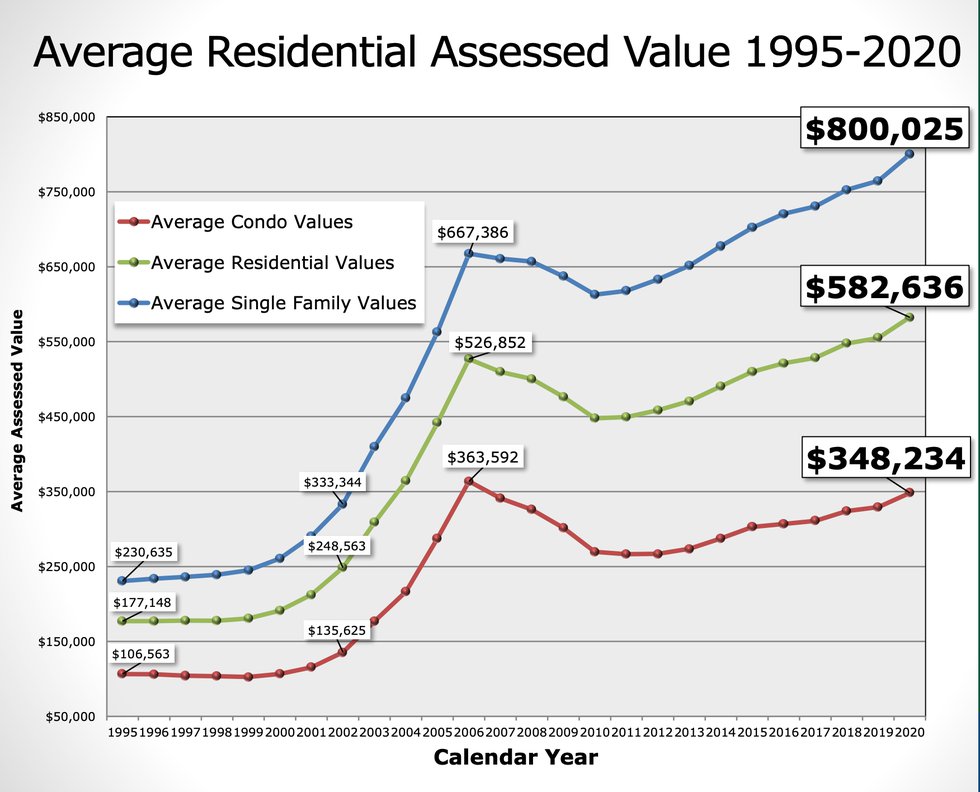 Real Estate Assessments Up Significantly in Alexandria Alexandria Living Magazine